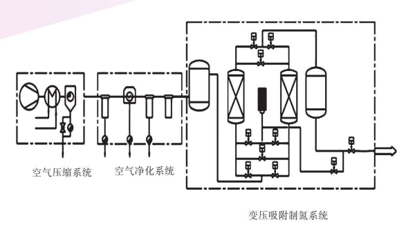 制氮机分子筛选型号需要的准备