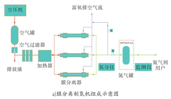 压缩式制氮机的输出氮气纯度如何控制？