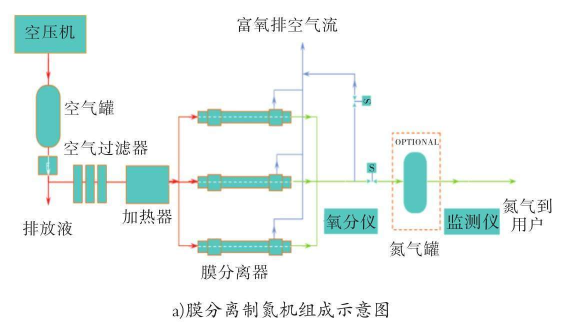 节能制氮机应用选择问题